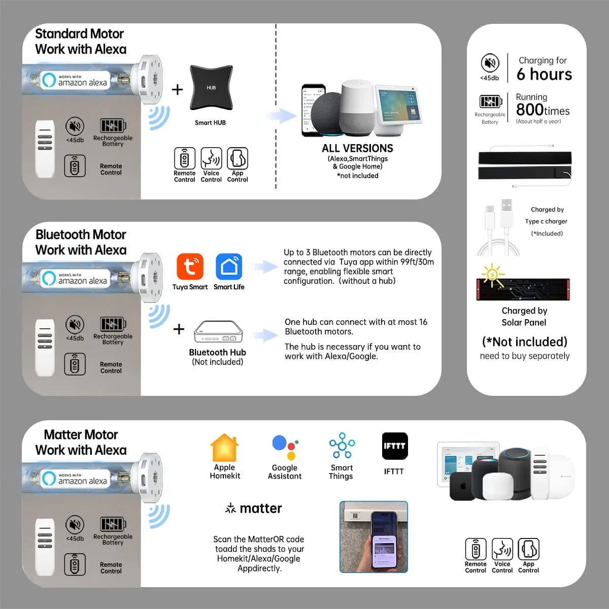 Smart home blackout roller shade with Bluetooth, Zigbee, or Matter motor, hub links to Alexa; 6h charge supports 800+ uses.