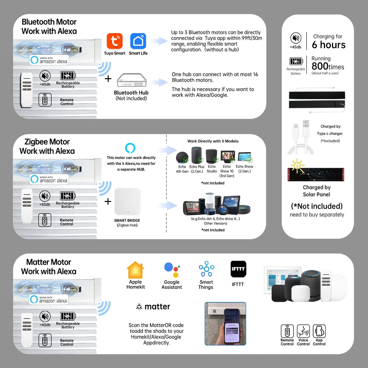 Smart motor options for solar shades: Bluetooth, Zigbee, and Matter, offering voice, remote, and app control with USB or solar charging.