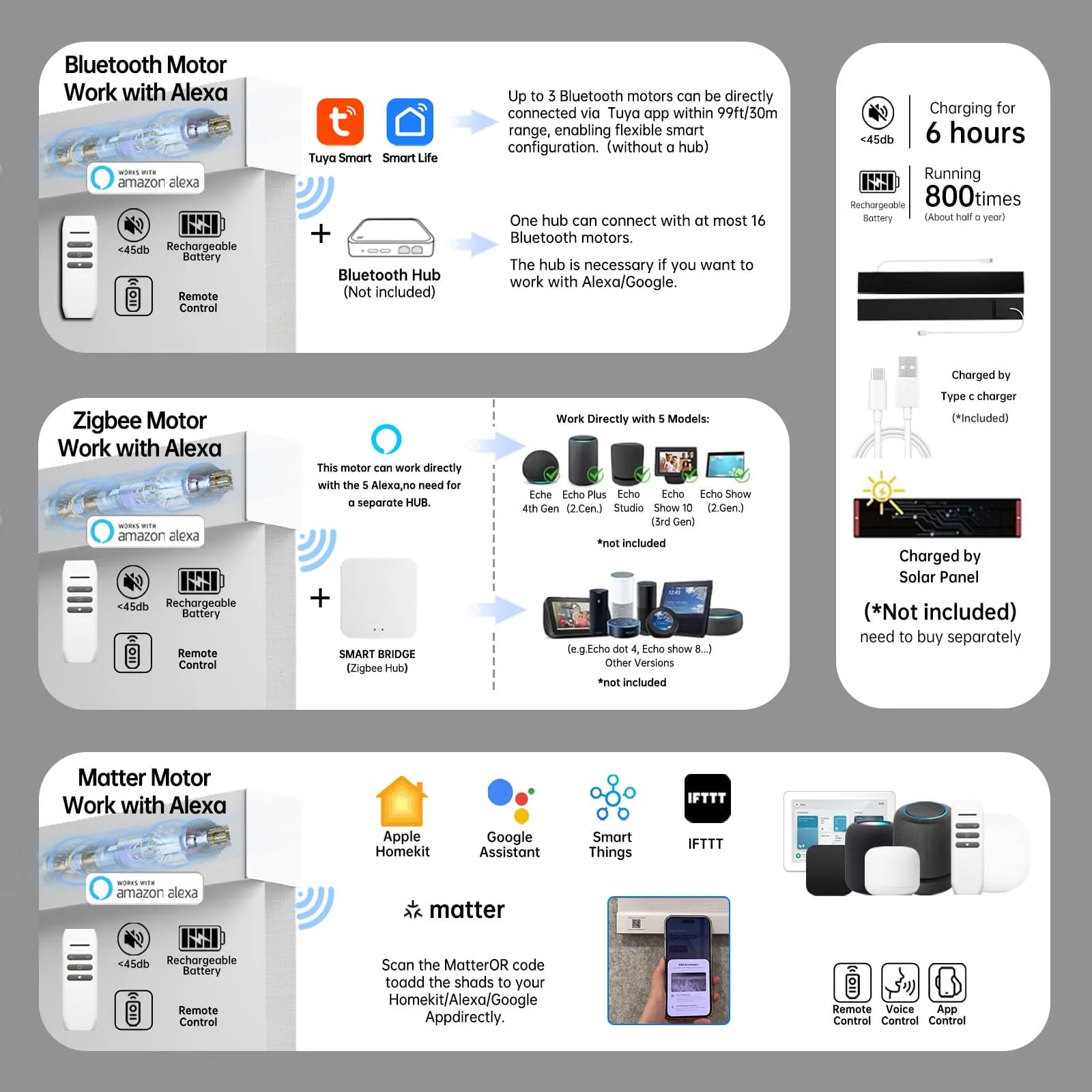 Motor choices for solar shades—Bluetooth, Zigbee, and Matter—seamlessly compatible with Alexa, Google, and Apple HomeKit for flexible smart control.