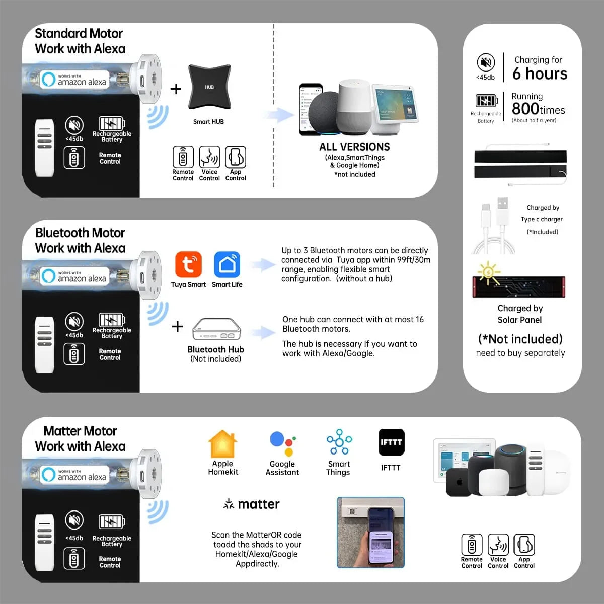 Smart blackout roller shade with black fabric, Bluetooth, Zigbee, or Matter motor, Alexa hub link; 6h charge lasts 800+ cycles.