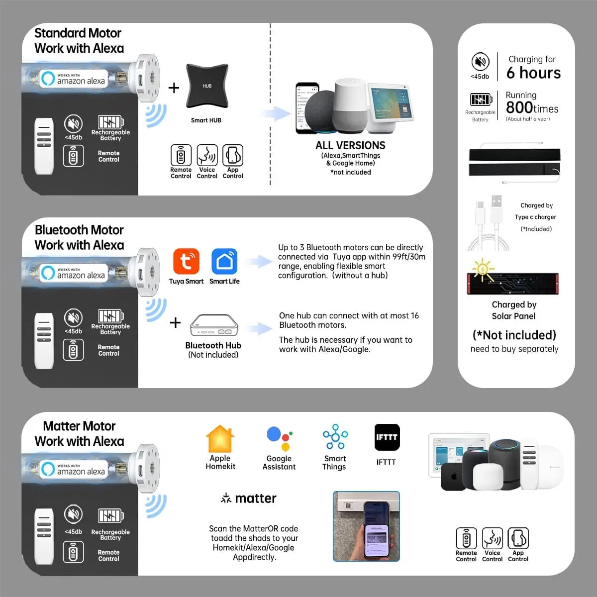 Smart dark grey blackout roller shade with Bluetooth, Zigbee, or Matter motor; Alexa hub link; 6h charge lasts 800+ uses.