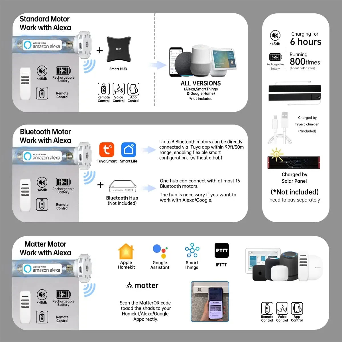 Smart white blackout roller shade with Bluetooth, Zigbee, or Matter motor; Alexa integration; 6h charge powers 800+ uses.