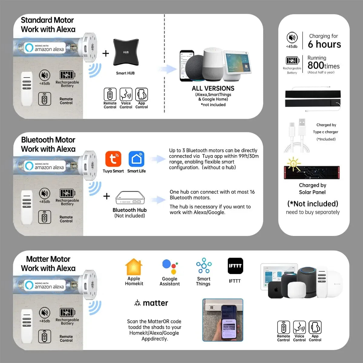 Smart line white blackout shade with Bluetooth, Zigbee, or Matter motor; Alexa hub integration; 6h charge powers 800+ uses.